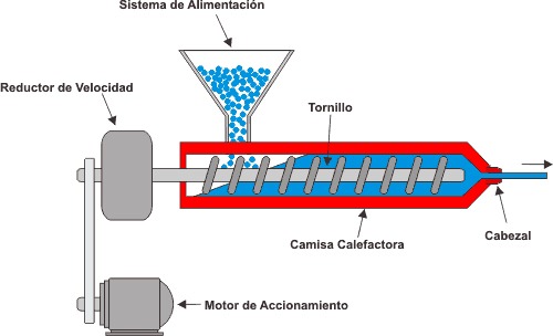 extrusion de plastico