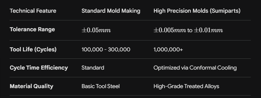 High Precision Molds